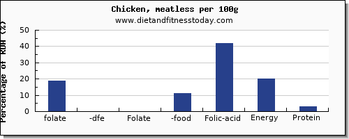 folate, dfe and nutrition facts in folic acid in chicken per 100g